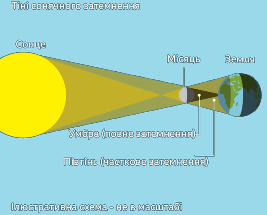 Схема сонячного затемнення