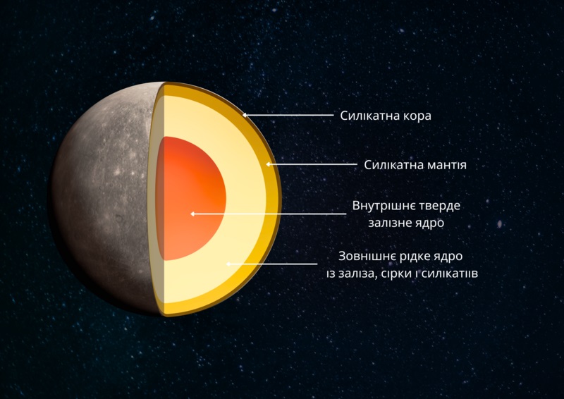 Внутрішня будова Меркурія