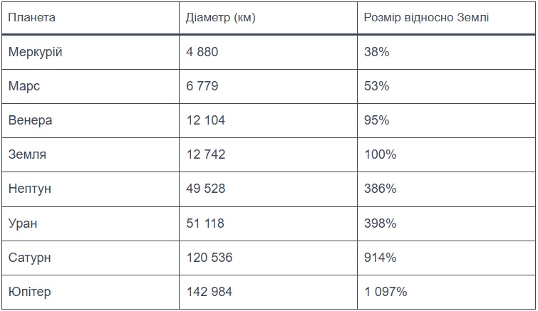 коротка Порівняльна таблиця розміру планет Сонячної системи