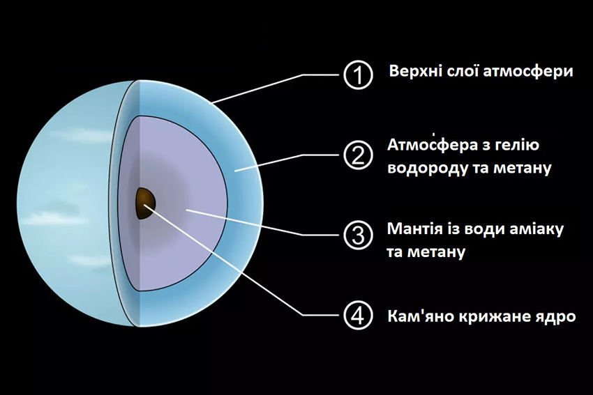 Будова планети Нептун