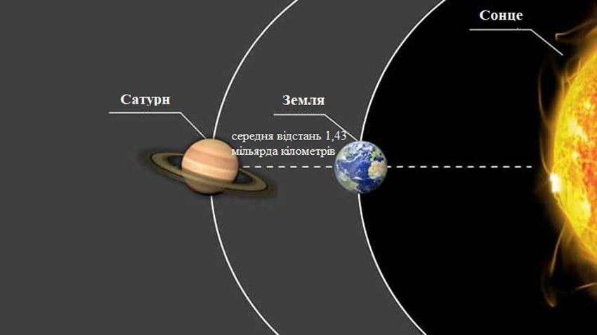 Відстань від Сатурну до Землі