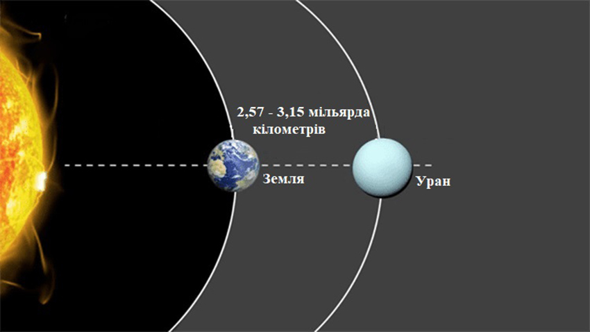 Відстань від Урану до Землі