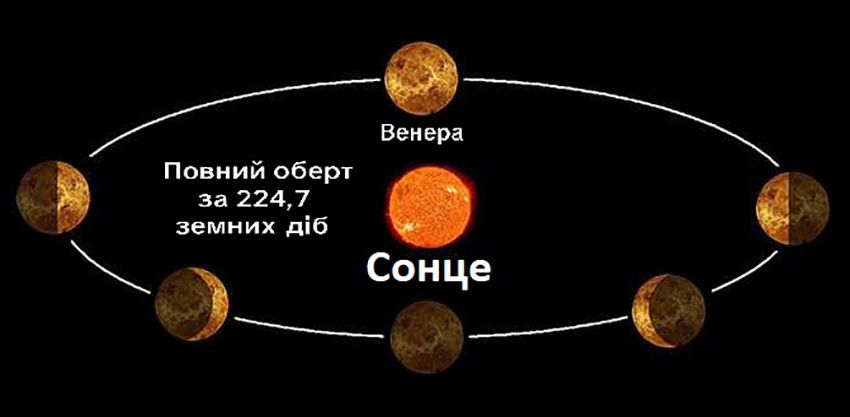 Обертання Венери навколо Сонця